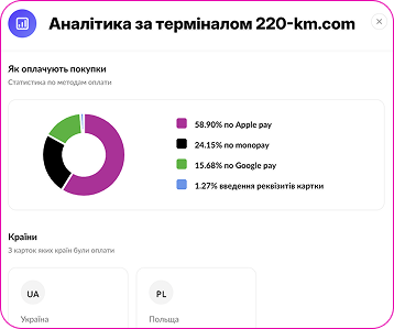 Методи оплати